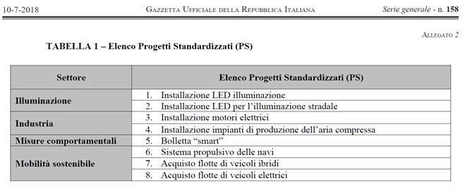 Titoli di Efficienza Energetica Aggiornamenti Normativi